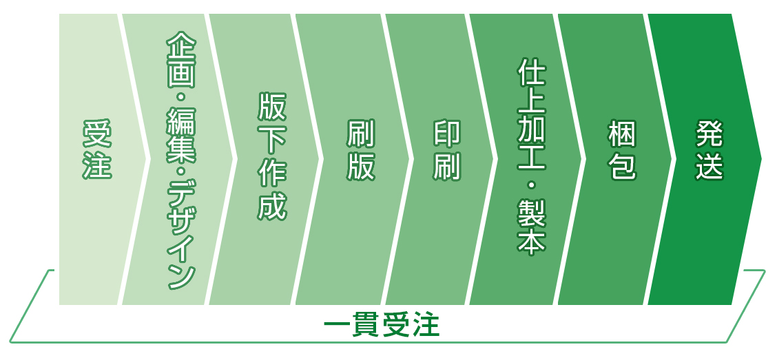 受注→企画・編集・デザイン→版下作成→刷版→印刷→仕上げ加工・製本→梱包→発送